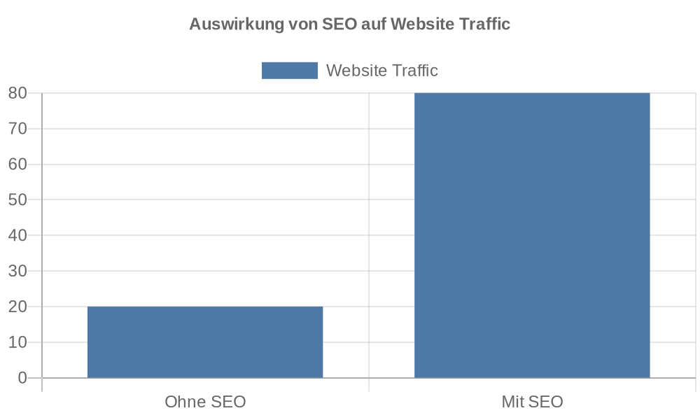 5 alarmierende Online-Marketing-Fehler, die deine Website ruinieren können 1 chart