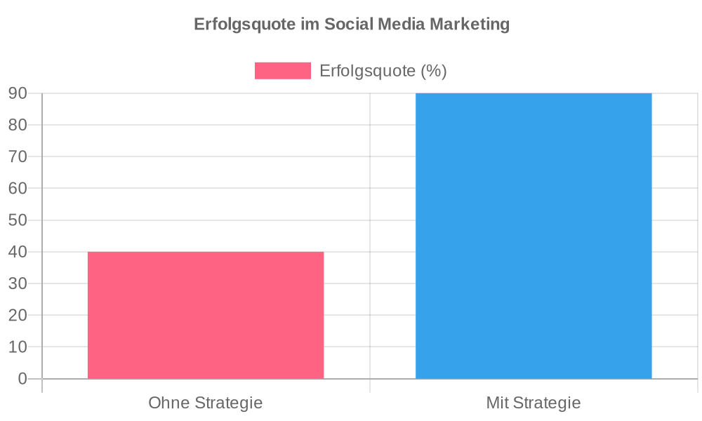 5 alarmierende Fehler im Social Media Marketing, die dein Unternehmen ruinieren 1 chart