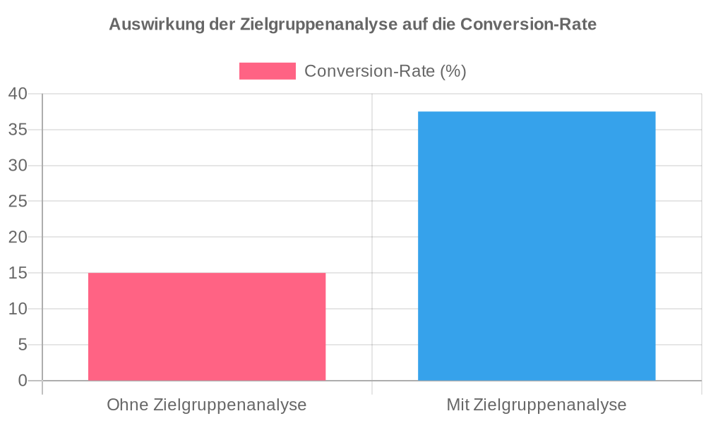 5 alarmierende Online-Marketing-Fehler, die dein KMU ruinieren können 1 chart